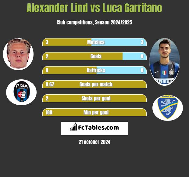 Alexander Lind vs Luca Garritano h2h player stats