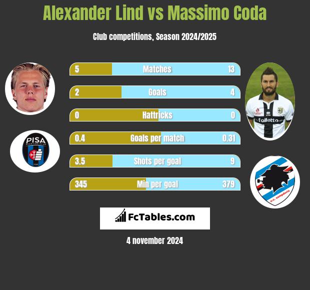 Alexander Lind vs Massimo Coda h2h player stats