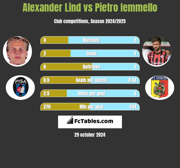 Alexander Lind vs Pietro Iemmello h2h player stats