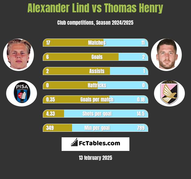 Alexander Lind vs Thomas Henry h2h player stats