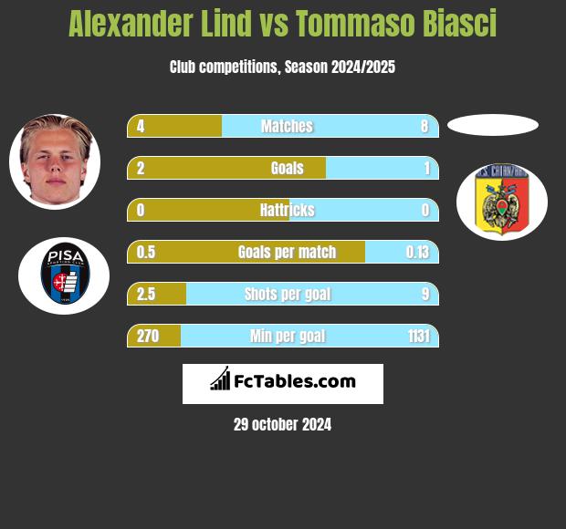 Alexander Lind vs Tommaso Biasci h2h player stats