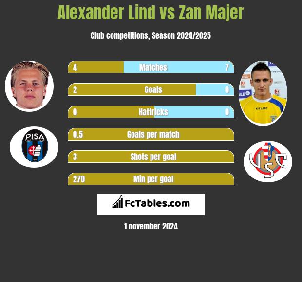 Alexander Lind vs Zan Majer h2h player stats