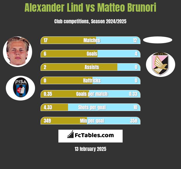 Alexander Lind vs Matteo Brunori h2h player stats