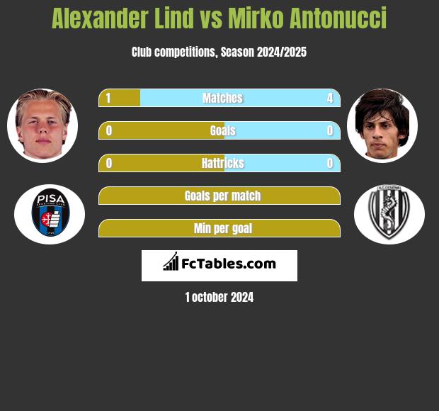 Alexander Lind vs Mirko Antonucci h2h player stats