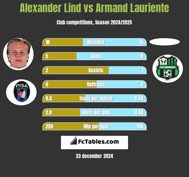 Alexander Lind vs Armand Lauriente h2h player stats