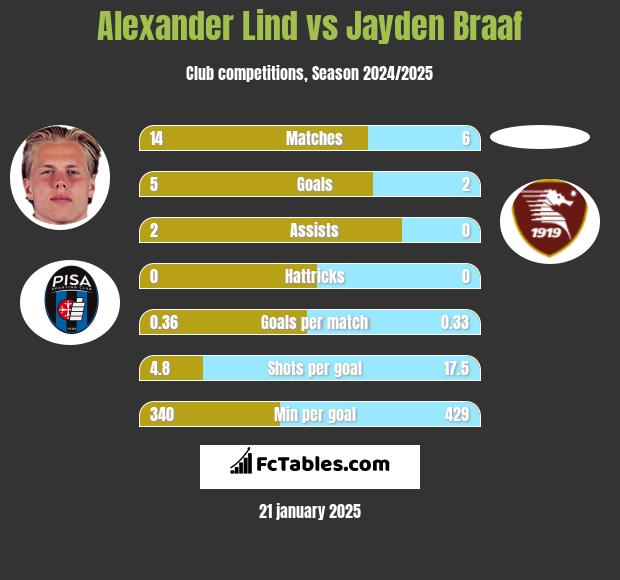 Alexander Lind vs Jayden Braaf h2h player stats