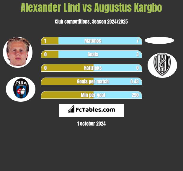 Alexander Lind vs Augustus Kargbo h2h player stats