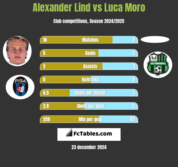 Alexander Lind vs Luca Moro h2h player stats