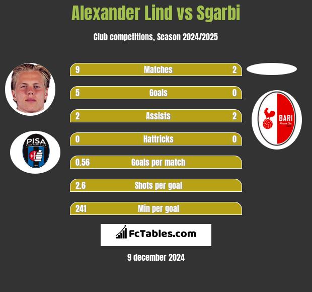 Alexander Lind vs Sgarbi h2h player stats