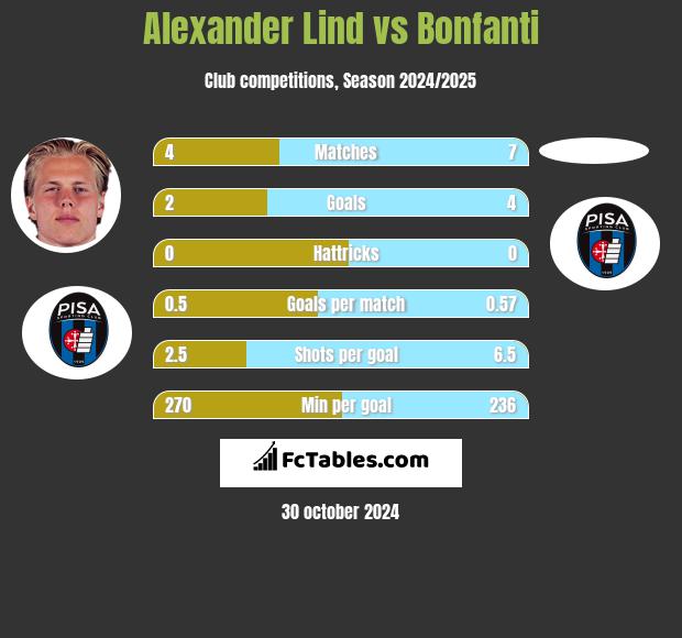 Alexander Lind vs Bonfanti h2h player stats