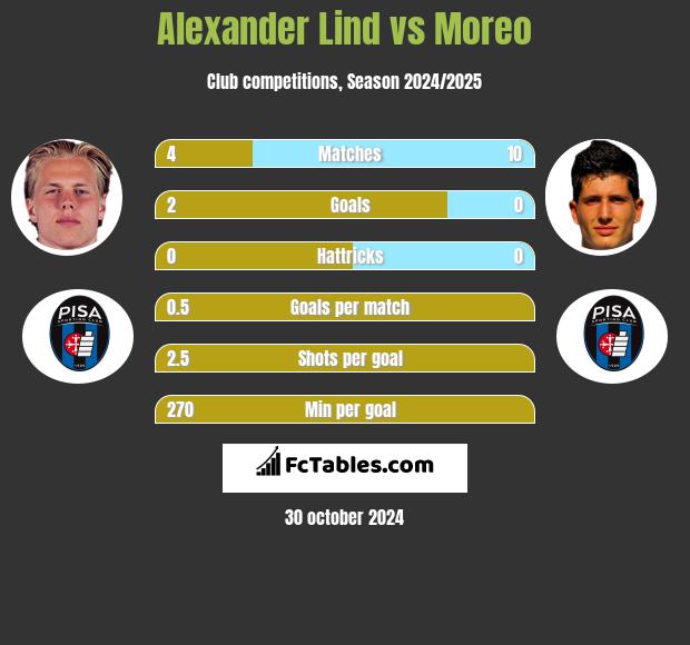 Alexander Lind vs Moreo h2h player stats