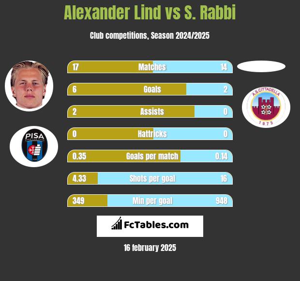 Alexander Lind vs S. Rabbi h2h player stats