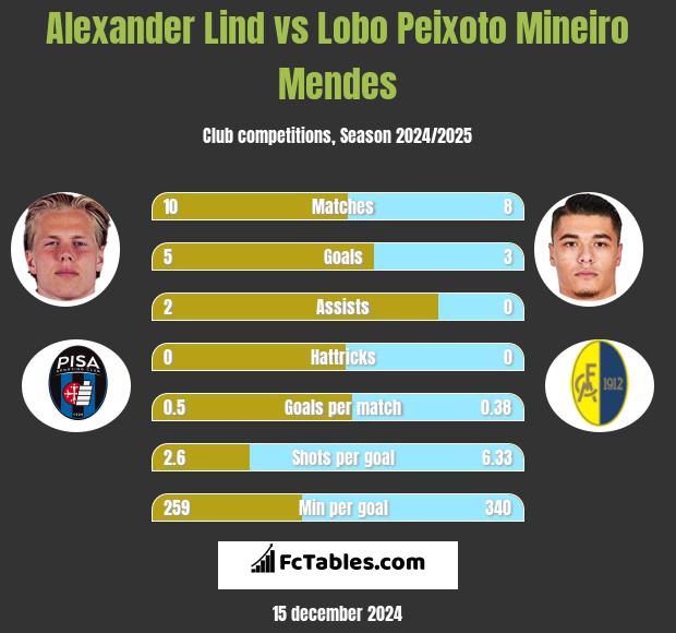 Alexander Lind vs Lobo Peixoto Mineiro Mendes h2h player stats