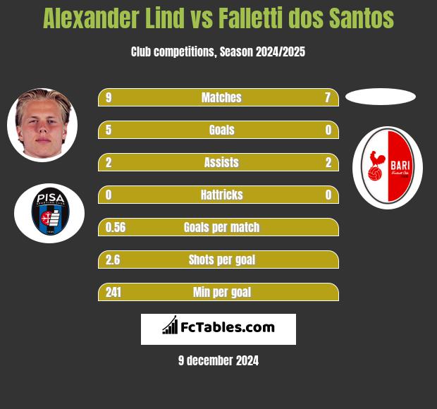 Alexander Lind vs Falletti dos Santos h2h player stats