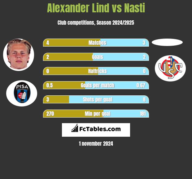 Alexander Lind vs Nasti h2h player stats