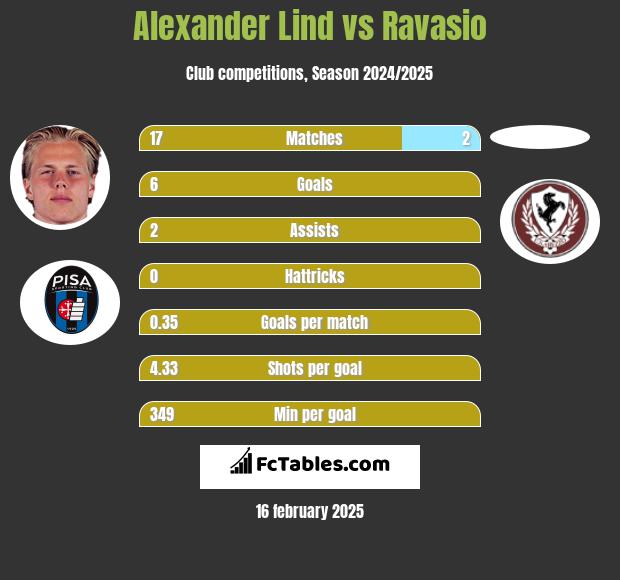 Alexander Lind vs Ravasio h2h player stats