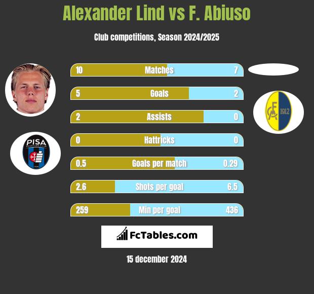 Alexander Lind vs F. Abiuso h2h player stats