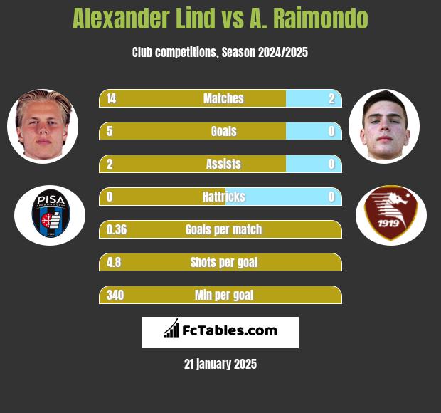 Alexander Lind vs A. Raimondo h2h player stats