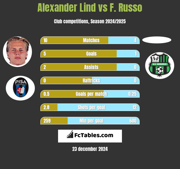 Alexander Lind vs F. Russo h2h player stats