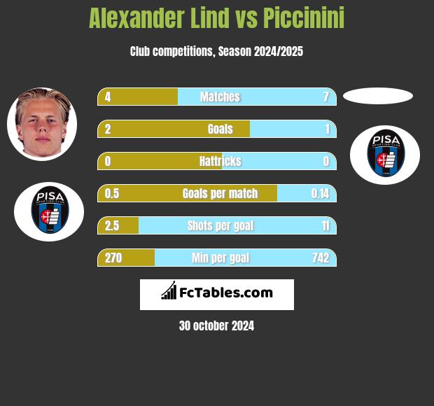 Alexander Lind vs Piccinini h2h player stats