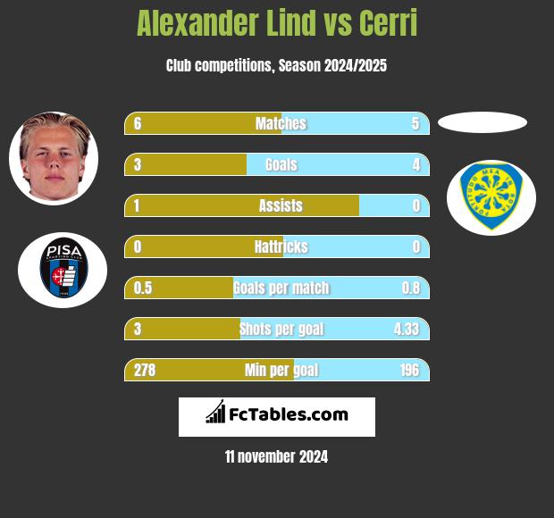 Alexander Lind vs Cerri h2h player stats