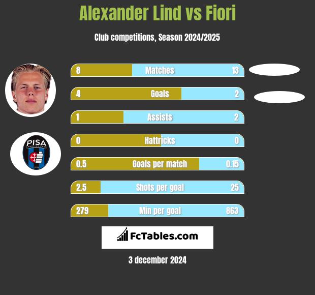 Alexander Lind vs Fiori h2h player stats