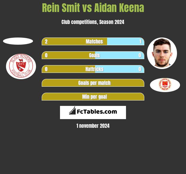 Rein Smit vs Aidan Keena h2h player stats