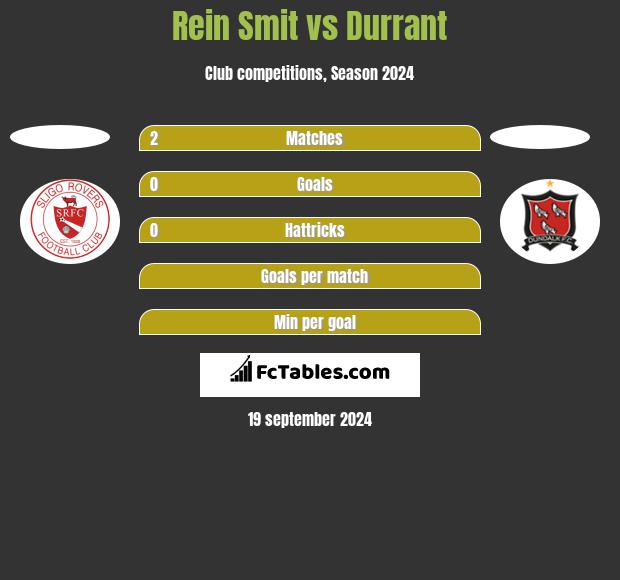 Rein Smit vs Durrant h2h player stats