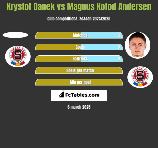 Krystof Danek vs Magnus Kofod Andersen h2h player stats