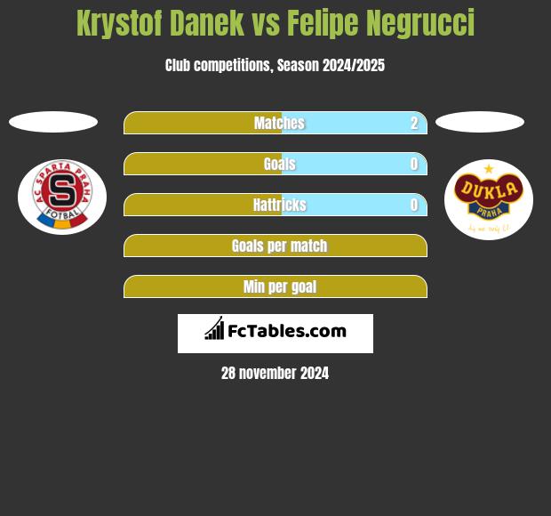 Krystof Danek vs Felipe Negrucci h2h player stats