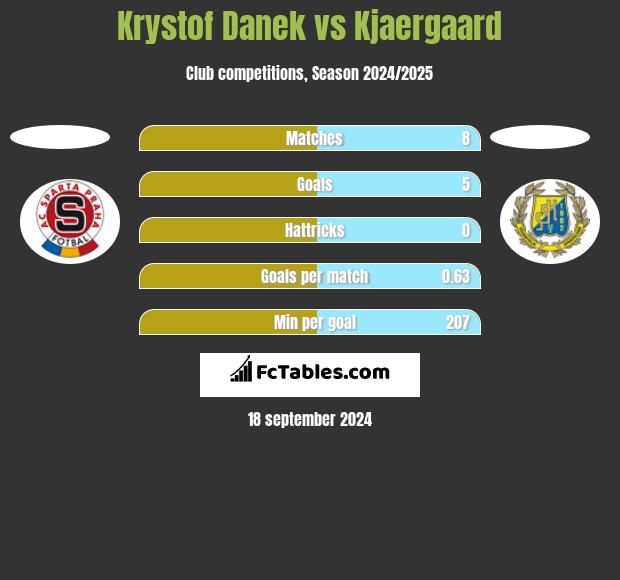 Krystof Danek vs Kjaergaard h2h player stats