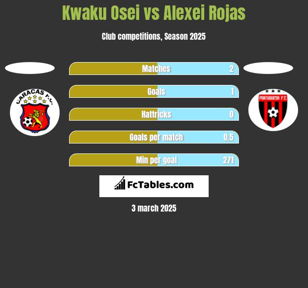 Kwaku Osei vs Alexei Rojas h2h player stats