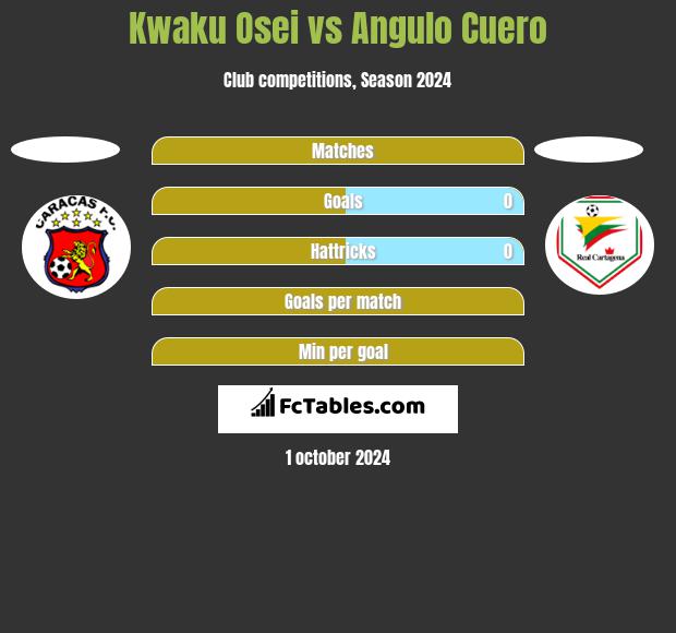 Kwaku Osei vs Angulo Cuero h2h player stats