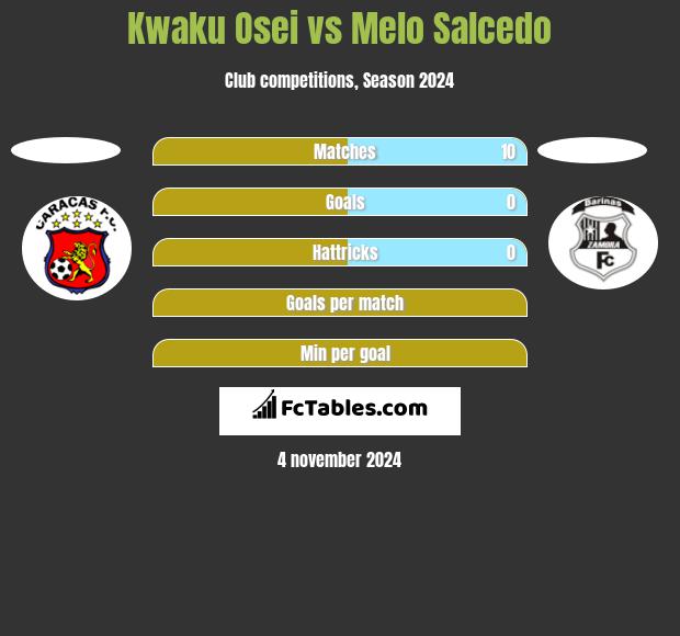 Kwaku Osei vs Melo Salcedo h2h player stats