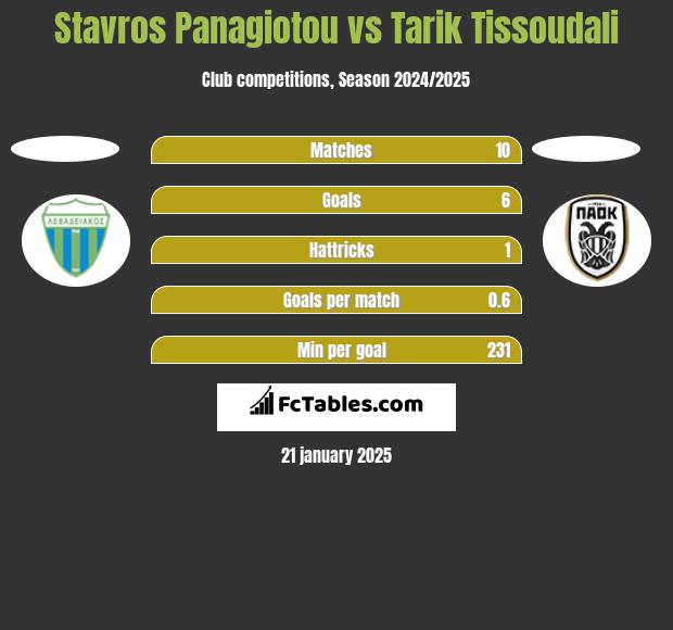 Stavros Panagiotou vs Tarik Tissoudali h2h player stats