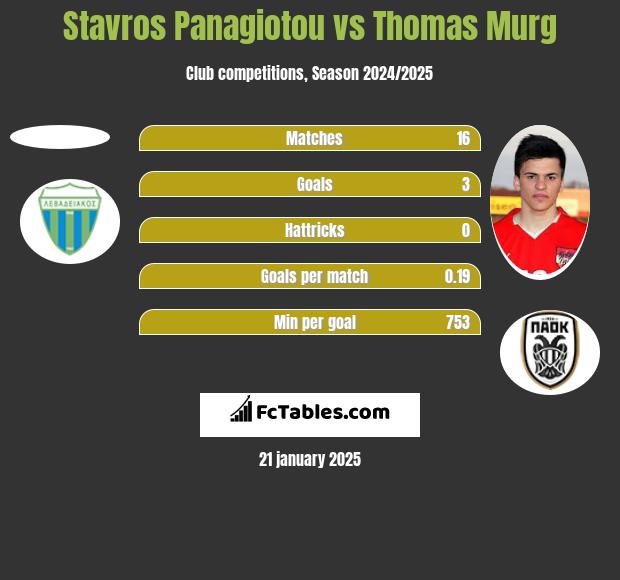 Stavros Panagiotou vs Thomas Murg h2h player stats