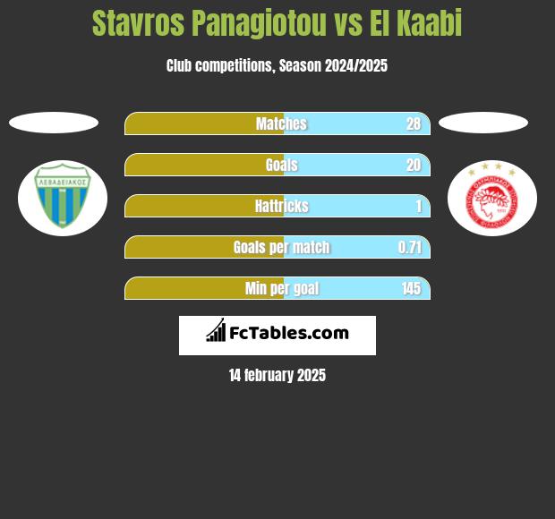 Stavros Panagiotou vs El Kaabi h2h player stats