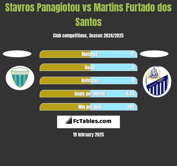 Stavros Panagiotou vs Martins Furtado dos Santos h2h player stats