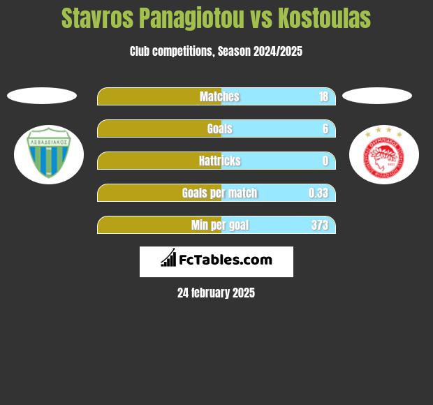 Stavros Panagiotou vs Kostoulas h2h player stats