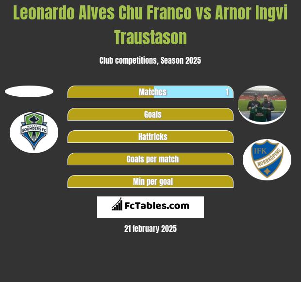 Leonardo Alves Chu Franco vs Arnor Ingvi Traustason h2h player stats