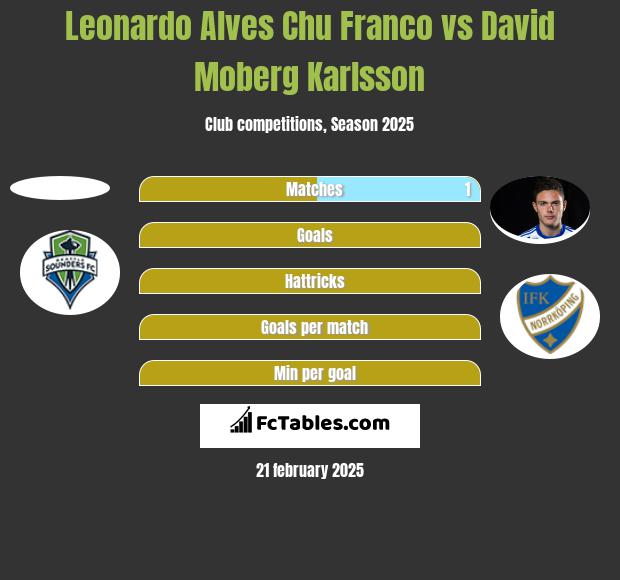 Leonardo Alves Chu Franco vs David Moberg Karlsson h2h player stats