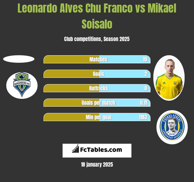 Leonardo Alves Chu Franco vs Mikael Soisalo h2h player stats