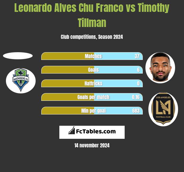 Leonardo Alves Chu Franco vs Timothy Tillman h2h player stats