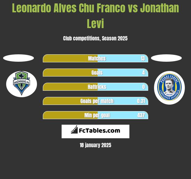 Leonardo Alves Chu Franco vs Jonathan Levi h2h player stats