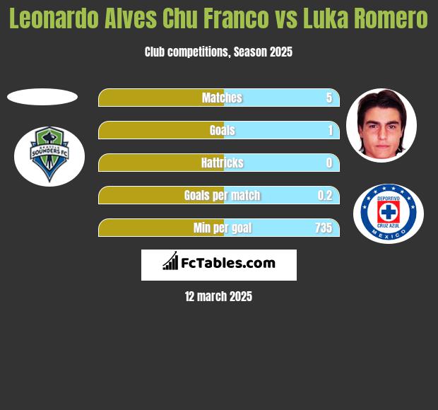 Leonardo Alves Chu Franco vs Luka Romero h2h player stats