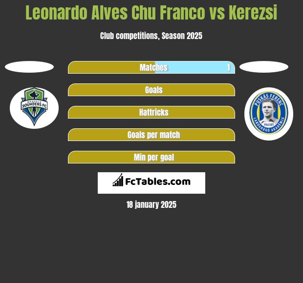 Leonardo Alves Chu Franco vs Kerezsi h2h player stats