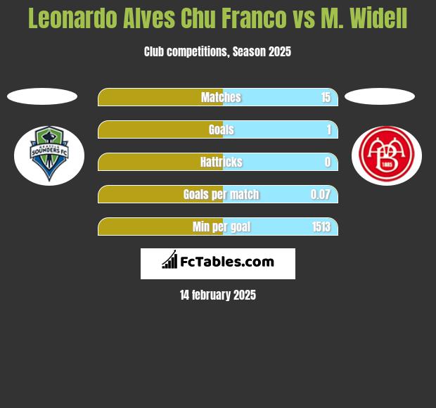 Leonardo Alves Chu Franco vs M. Widell h2h player stats