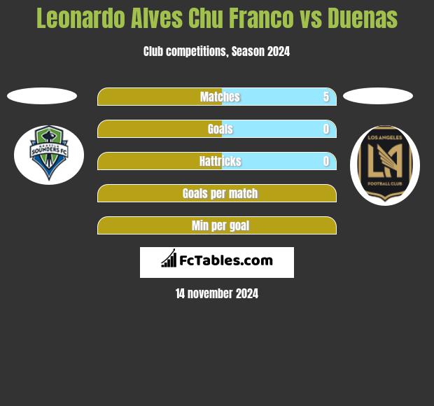 Leonardo Alves Chu Franco vs Duenas h2h player stats