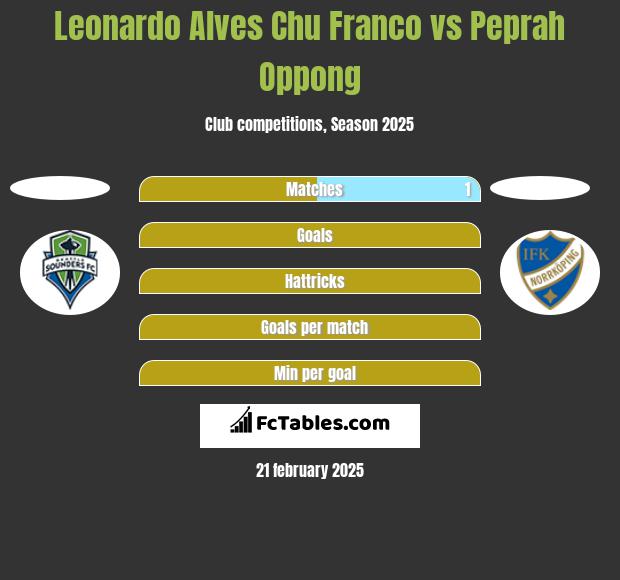 Leonardo Alves Chu Franco vs Peprah Oppong h2h player stats