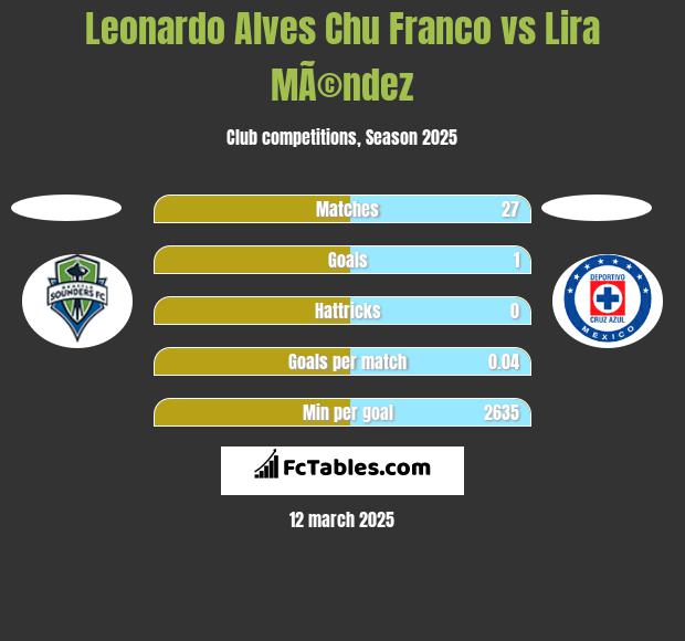 Leonardo Alves Chu Franco vs Lira MÃ©ndez h2h player stats